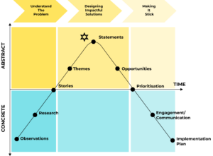 A diagram showing the level of concreteness vs. abstractness as we move through our three pillars. When we understand the problem, things go from concrete observations to more abstract stories and themes as we move into designing impactful solutions, before becoming more concrete again, through prioritisation and implementation, as we make it stick