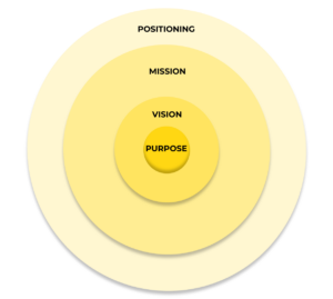 A target-like diagram with layers of circles. At the centre is purpose, then vision, then mission, and the outer-most layer is positioning.